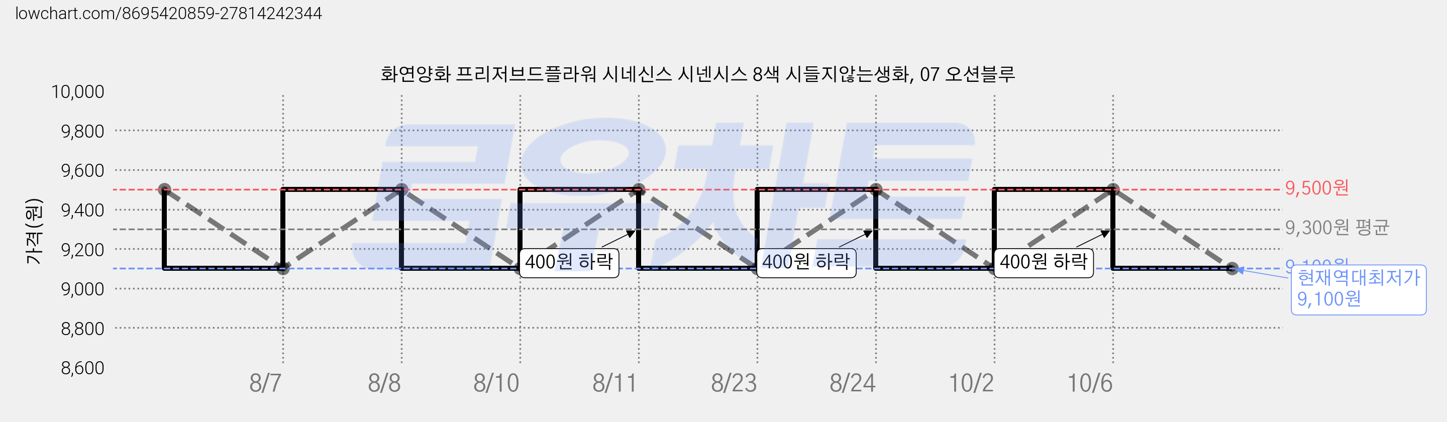 화연양화 프리저브드플라워 시네신스 시넨시스 8색 시들지않는생화, 07 오션블루 가격 변동 차트, 현재가 9,100원, 역대최저가