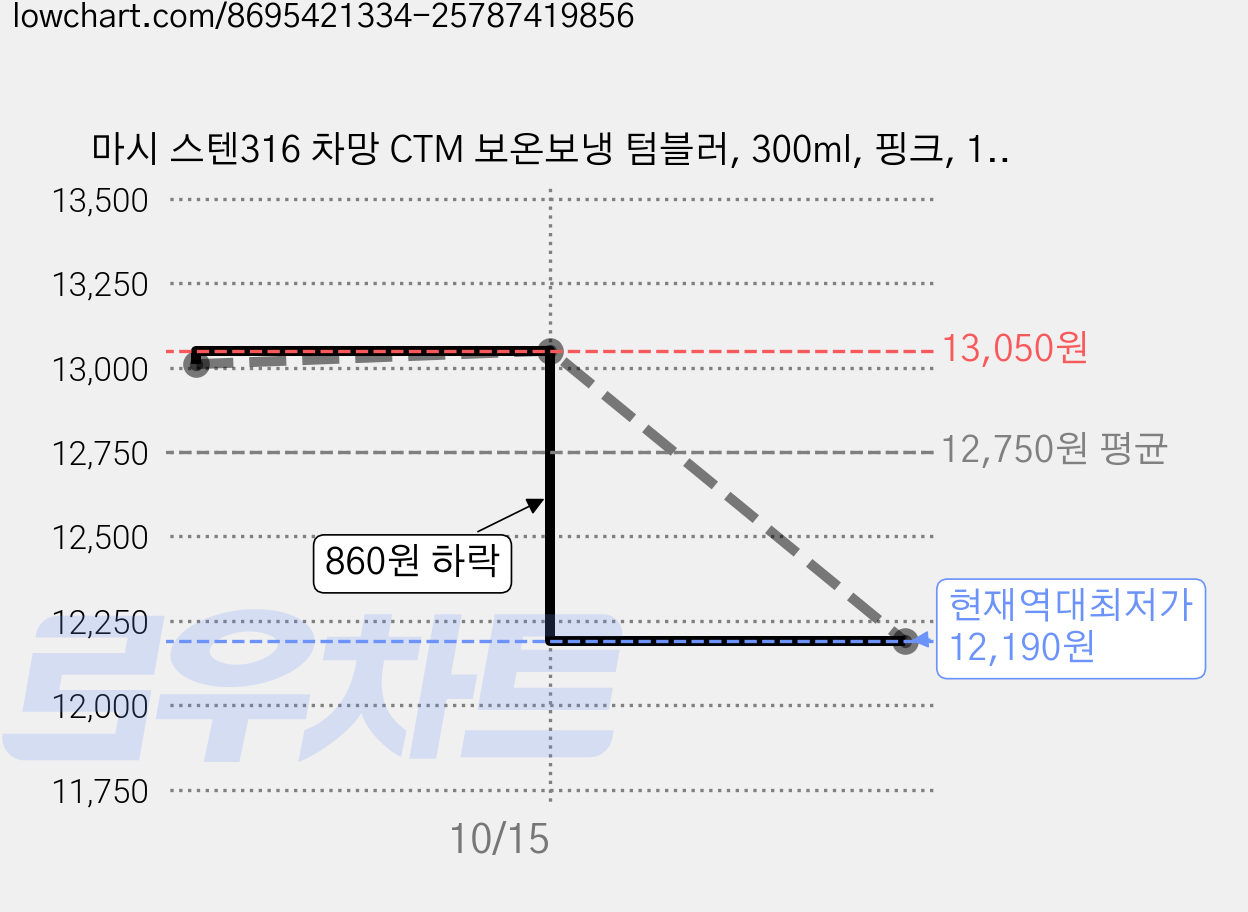 마시 스텐316 차망 CTM 보온보냉 텀블러, 300ml, 핑크, 1개 가격 변동 차트, 현재가 12,190원, 역대최저가