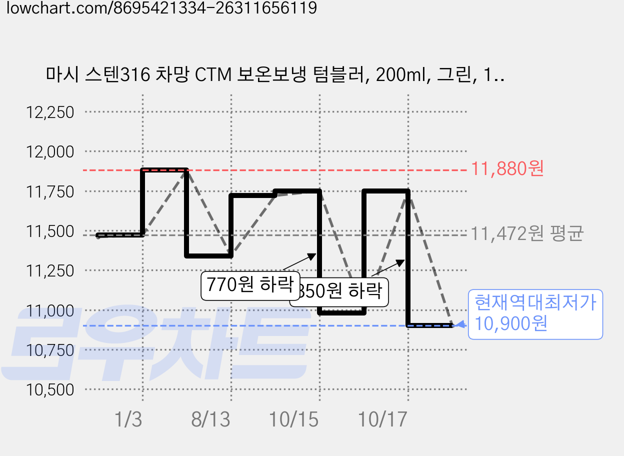 마시 스텐316 차망 CTM 보온보냉 텀블러, 200ml, 그린, 1개 가격 변동 차트, 현재가 10,900원, 역대최저가