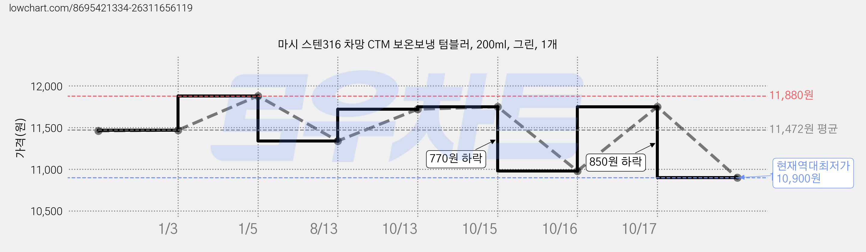 마시 스텐316 차망 CTM 보온보냉 텀블러, 200ml, 그린, 1개 가격 변동 차트, 현재가 10,900원, 역대최저가