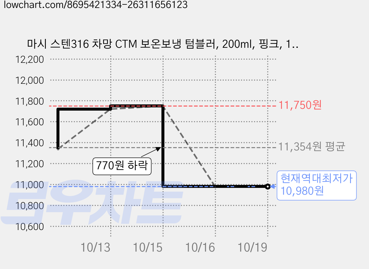 마시 스텐316 차망 CTM 보온보냉 텀블러, 200ml, 핑크, 1개 가격 변동 차트, 현재가 10,980원, 역대최저가