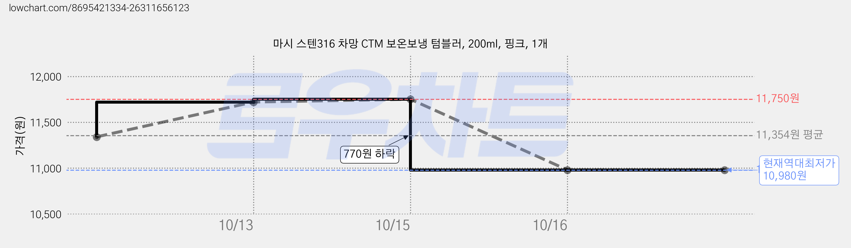 마시 스텐316 차망 CTM 보온보냉 텀블러, 200ml, 핑크, 1개 가격 변동 차트, 현재가 10,980원, 역대최저가