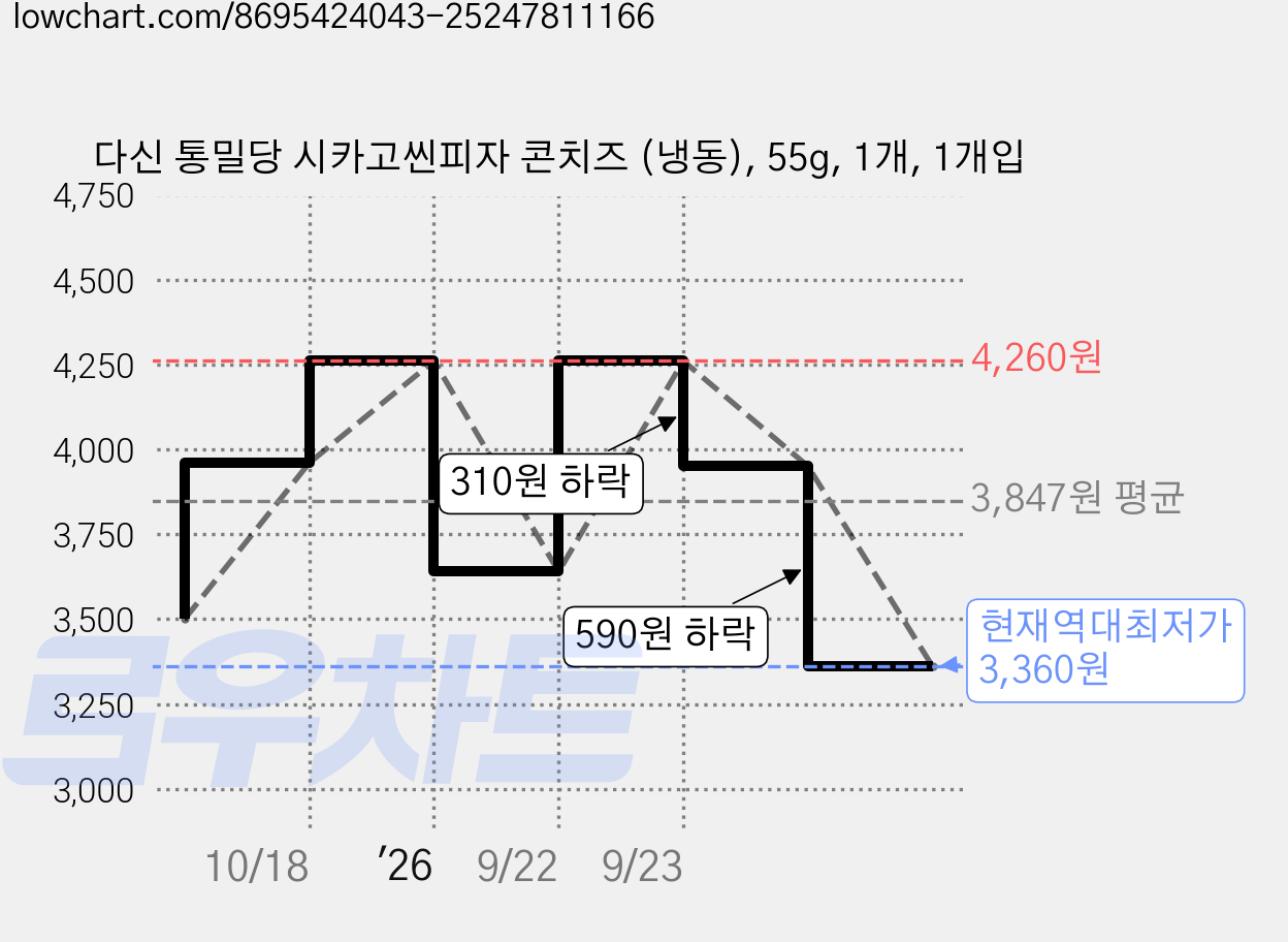 다신 통밀당 시카고씬피자 콘치즈 (냉동), 55g, 1개, 1개입 가격 변동 차트, 현재가 3,360원, 역대최저가