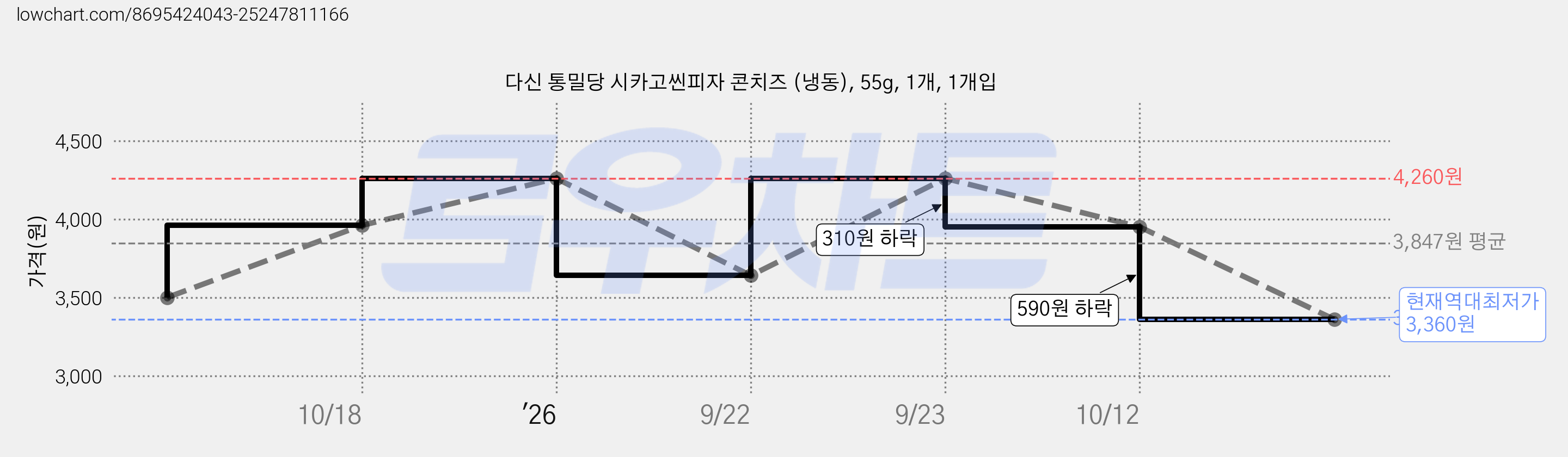다신 통밀당 시카고씬피자 콘치즈 (냉동), 55g, 1개, 1개입 가격 변동 차트, 현재가 3,360원, 역대최저가
