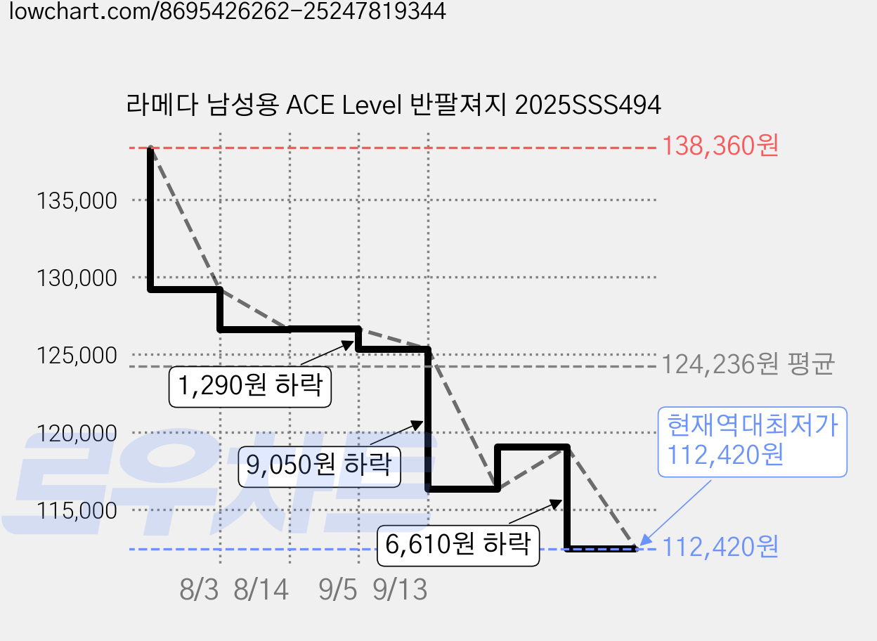 라메다 남성용 ACE Level 반팔져지 2025SSS494 가격 변동 차트, 현재가 112,420원, 역대최저가
