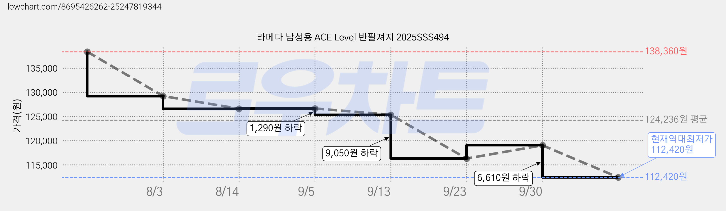 라메다 남성용 ACE Level 반팔져지 2025SSS494 가격 변동 차트, 현재가 112,420원, 역대최저가