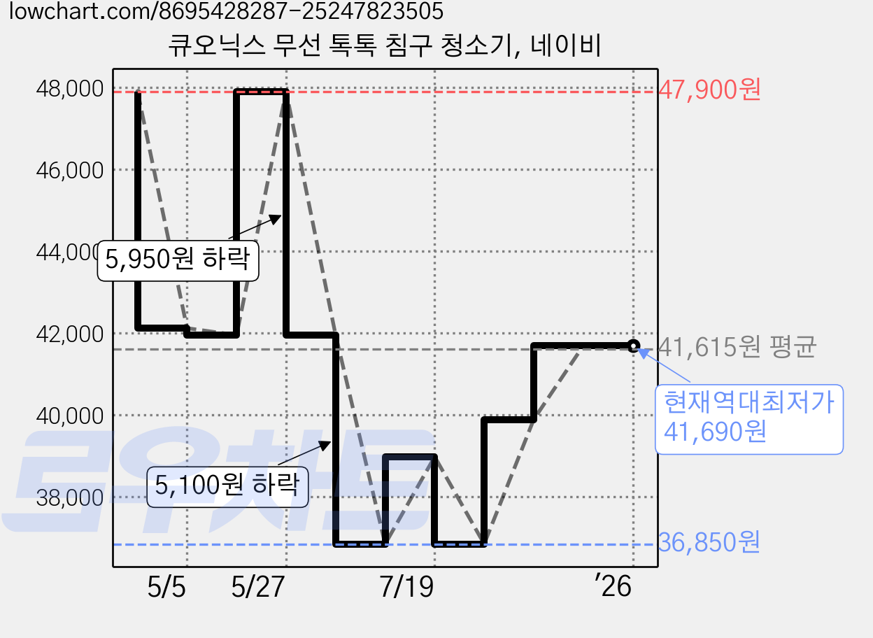 큐오닉스 무선 톡톡 침구 청소기, 네이비 가격 변동 차트, 현재가 41,690원, 역대최저가
