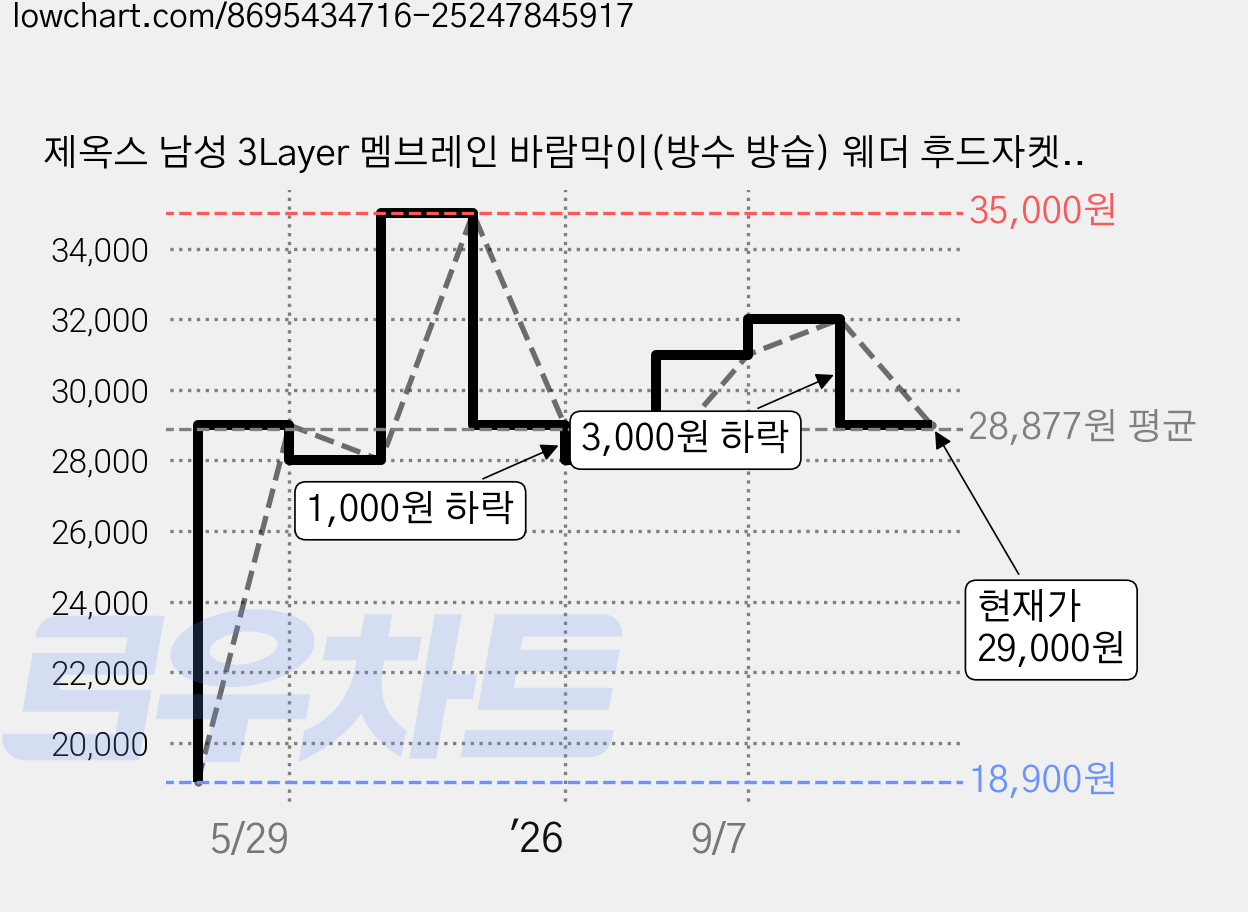 제옥스 남성 3Layer 멤브레인 바람막이(방수 방습) 웨더 후드자켓 블랙 가격 변동 차트, 현재가 29,000원, 관측 최저가 18,900원