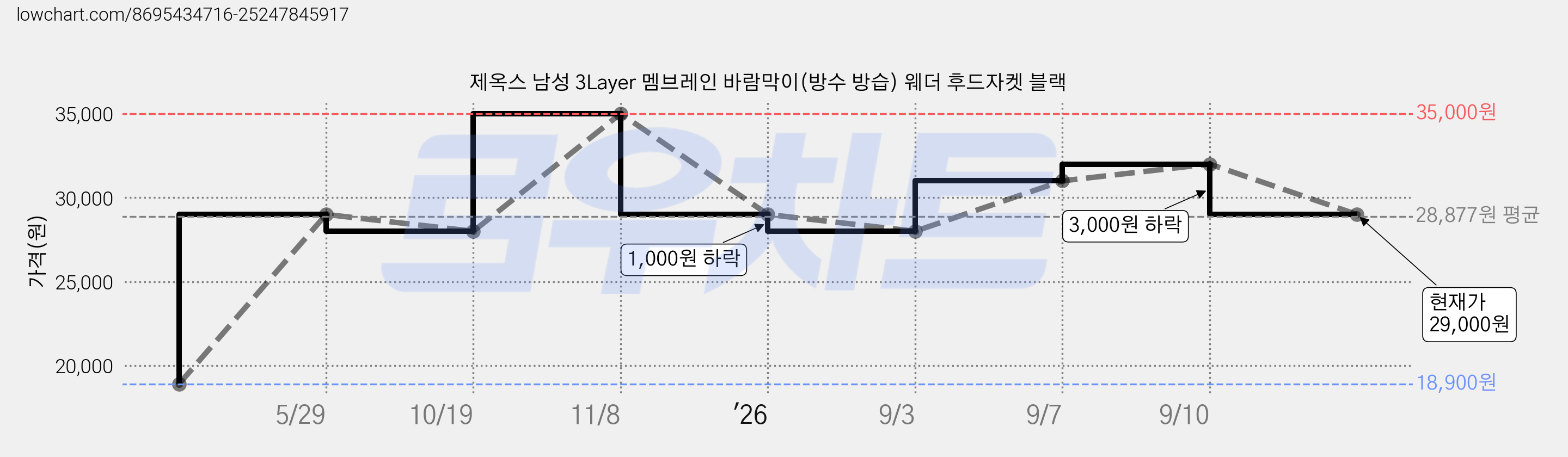 제옥스 남성 3Layer 멤브레인 바람막이(방수 방습) 웨더 후드자켓 블랙 가격 변동 차트, 현재가 29,000원, 관측 최저가 18,900원