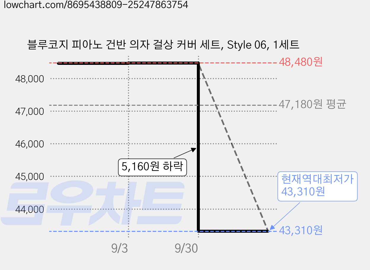 블루코지 피아노 건반 의자 걸상 커버 세트, Style 06, 1세트 가격 변동 차트, 현재가 43,310원, 역대최저가