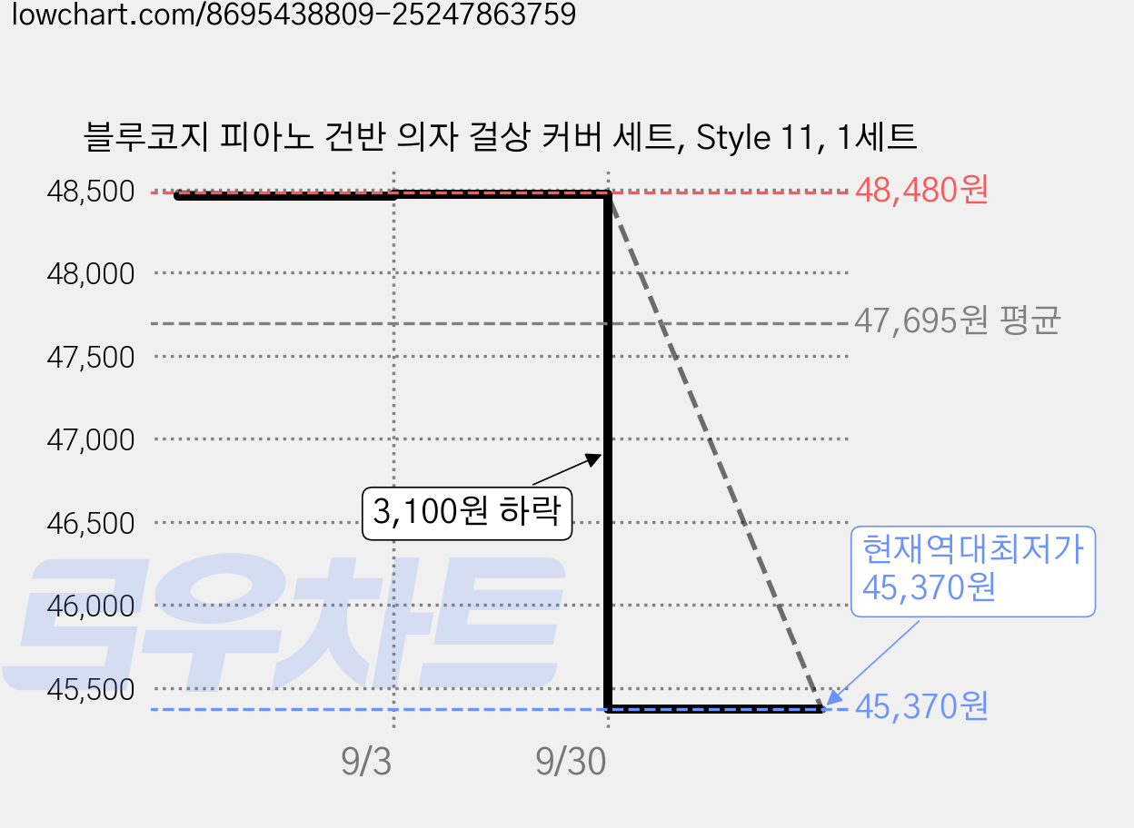 블루코지 피아노 건반 의자 걸상 커버 세트, Style 11, 1세트 가격 변동 차트, 현재가 45,370원, 역대최저가