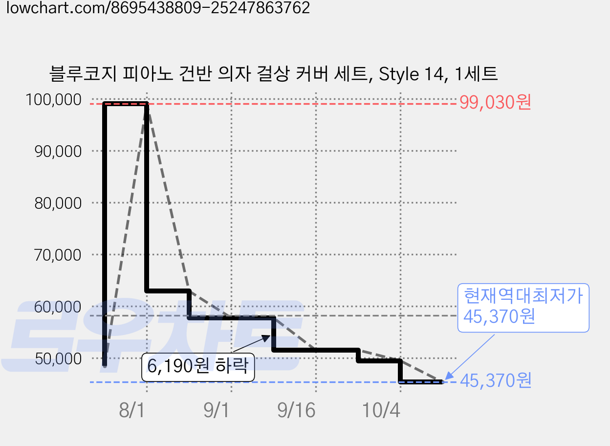 블루코지 피아노 건반 의자 걸상 커버 세트, Style 14, 1세트 가격 변동 차트, 현재가 45,370원, 역대최저가