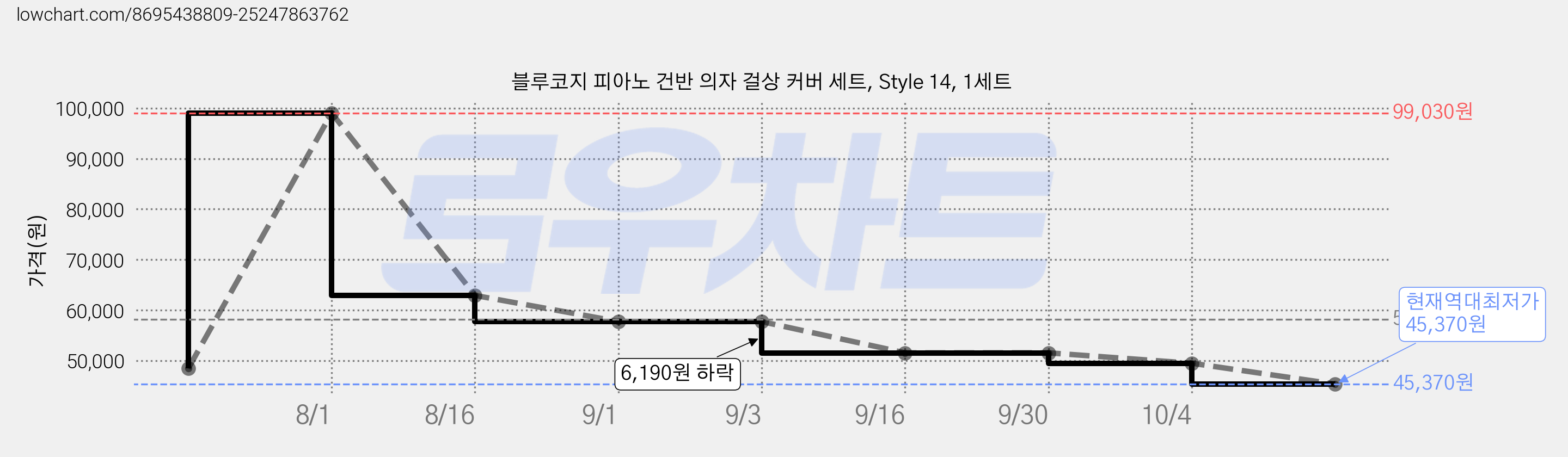 블루코지 피아노 건반 의자 걸상 커버 세트, Style 14, 1세트 가격 변동 차트, 현재가 45,370원, 역대최저가