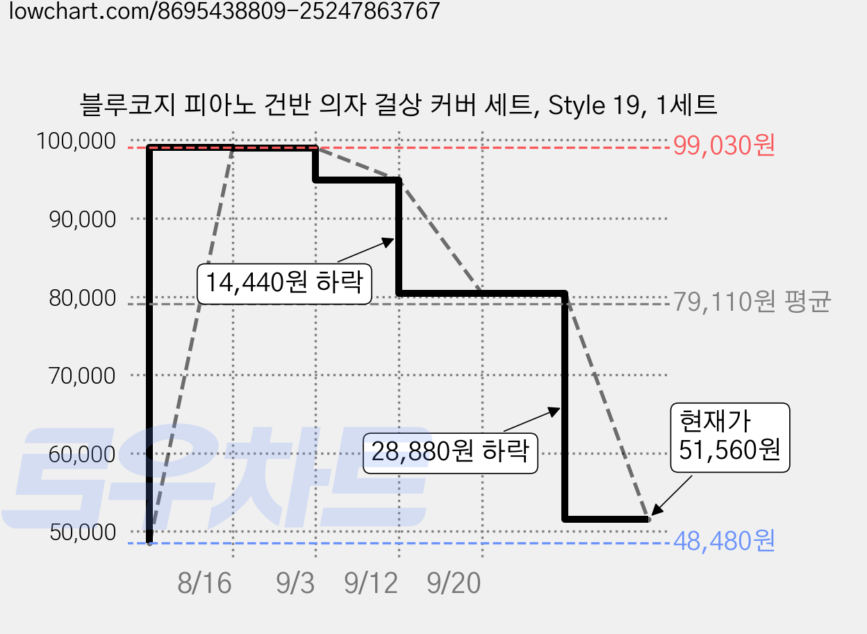 블루코지 피아노 건반 의자 걸상 커버 세트, Style 19, 1세트 가격 변동 차트, 현재가 51,560원, 관측 최저가 48,480원