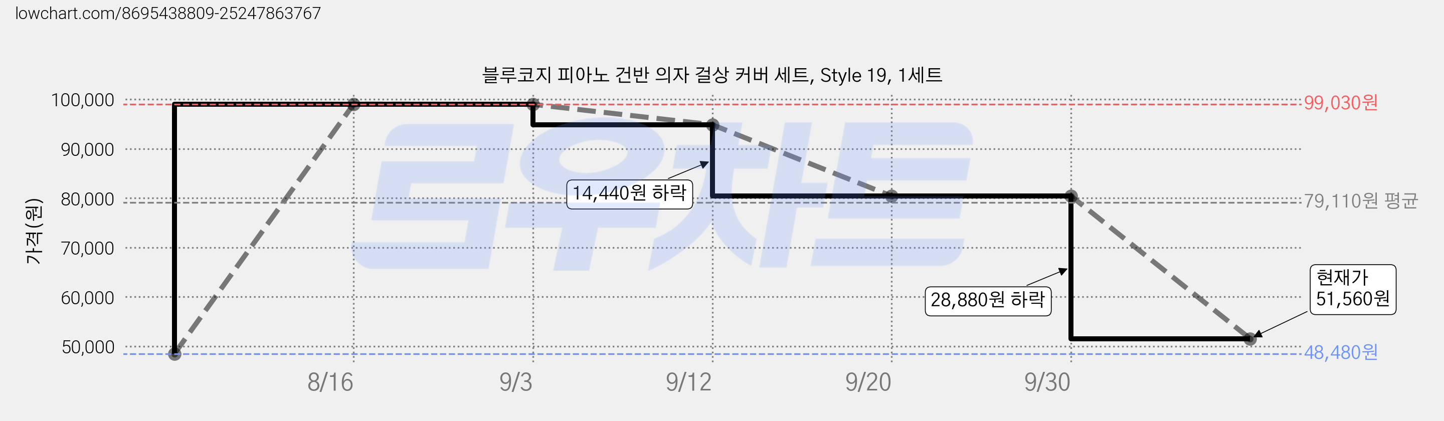 블루코지 피아노 건반 의자 걸상 커버 세트, Style 19, 1세트 가격 변동 차트, 현재가 51,560원, 관측 최저가 48,480원