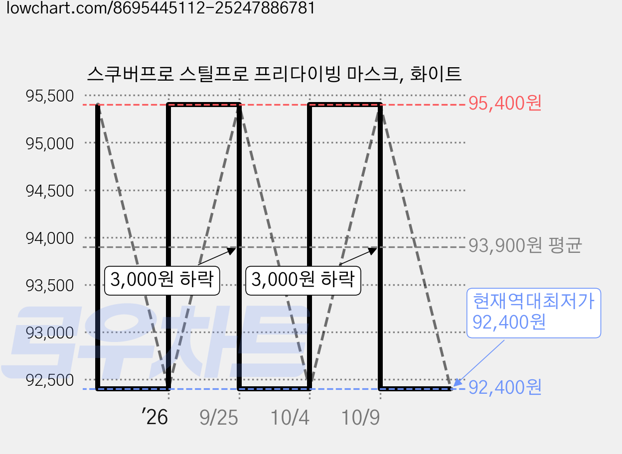 스쿠버프로 스틸프로 프리다이빙 마스크, 화이트 가격 변동 차트, 현재가 92,400원, 역대최저가