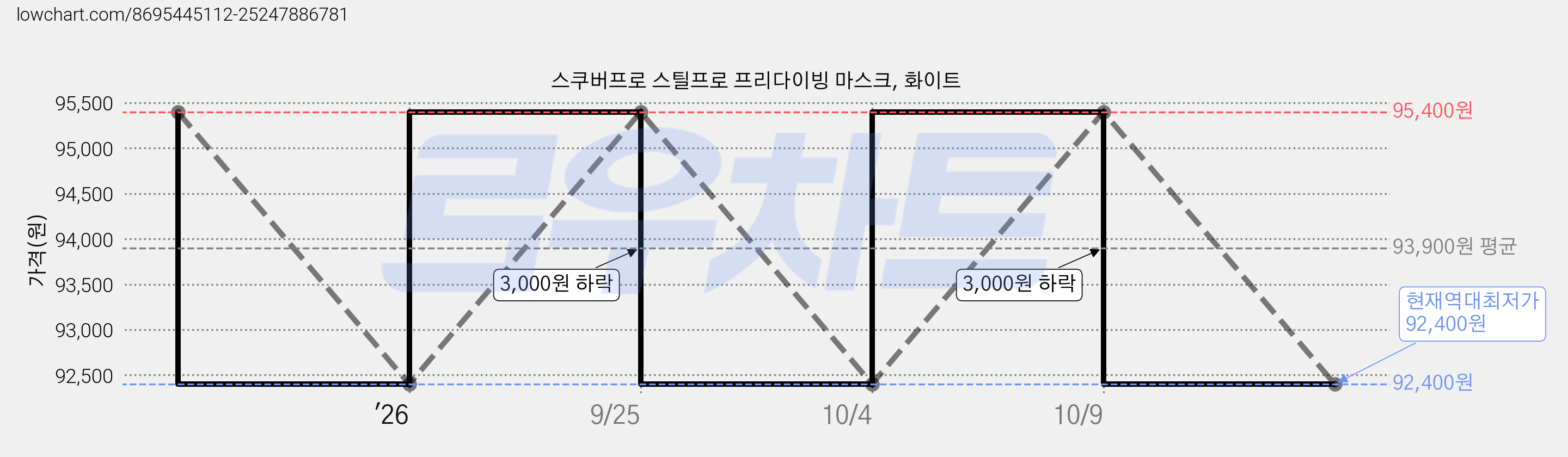 스쿠버프로 스틸프로 프리다이빙 마스크, 화이트 가격 변동 차트, 현재가 92,400원, 역대최저가