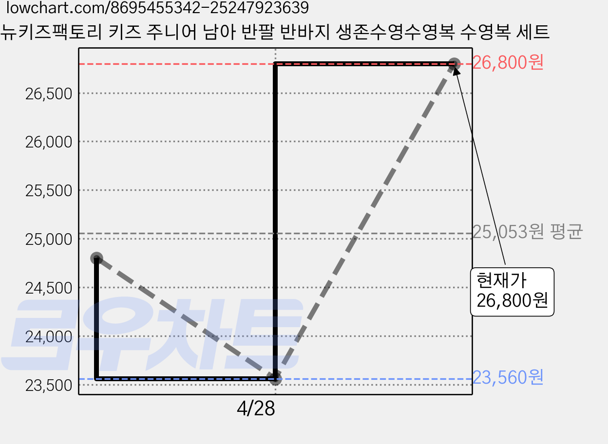 뉴키즈팩토리 키즈 주니어 남아 반팔 반바지 생존수영수영복 수영복 세트 가격 변동 차트, 현재가 26,800원, 관측 최저가 23,560원