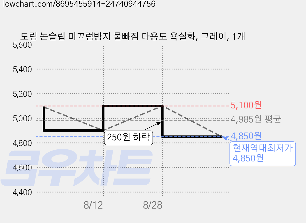도림 논슬립 미끄럼방지 물빠짐 다용도 욕실화, 그레이, 1개 가격 변동 차트, 현재가 4,850원, 역대최저가