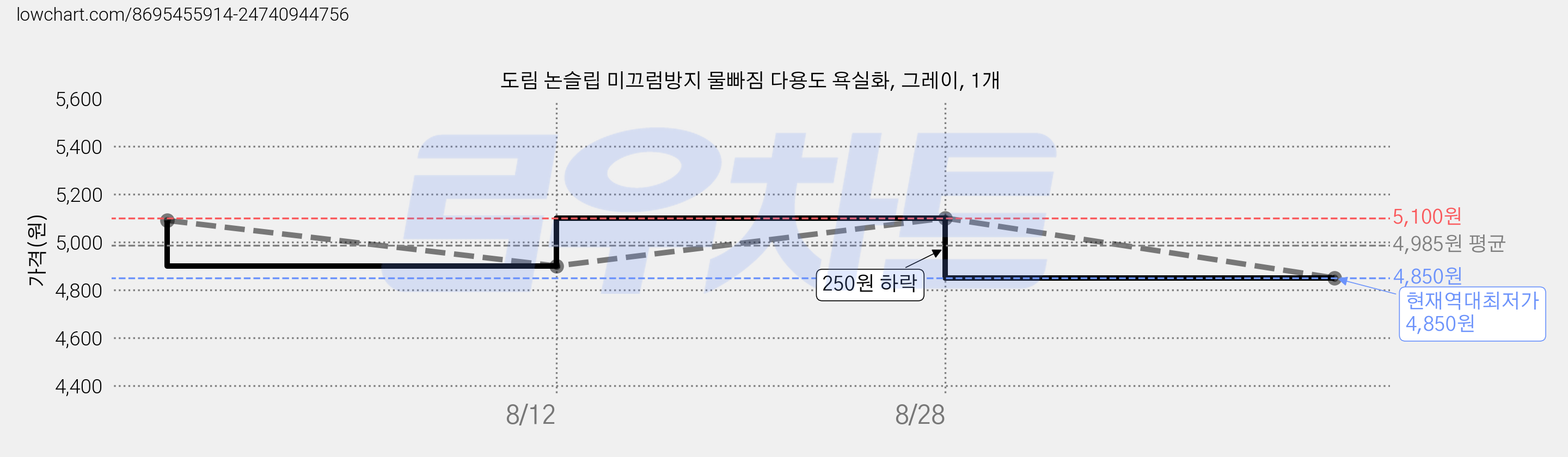 도림 논슬립 미끄럼방지 물빠짐 다용도 욕실화, 그레이, 1개 가격 변동 차트, 현재가 4,850원, 역대최저가