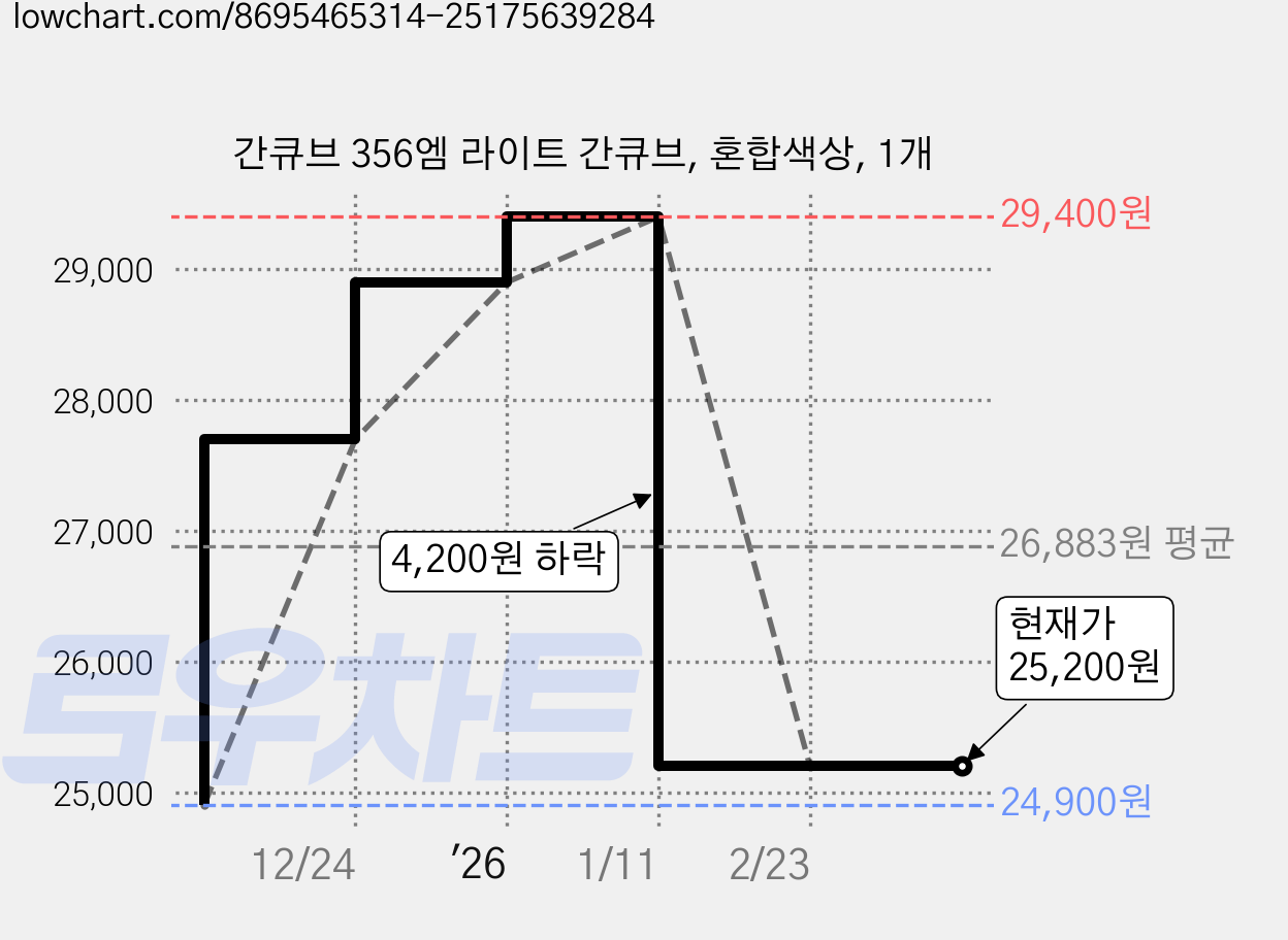 간큐브 356엠 라이트 간큐브, 혼합색상, 1개 가격 변동 차트, 현재가 25,200원, 관측 최저가 24,900원