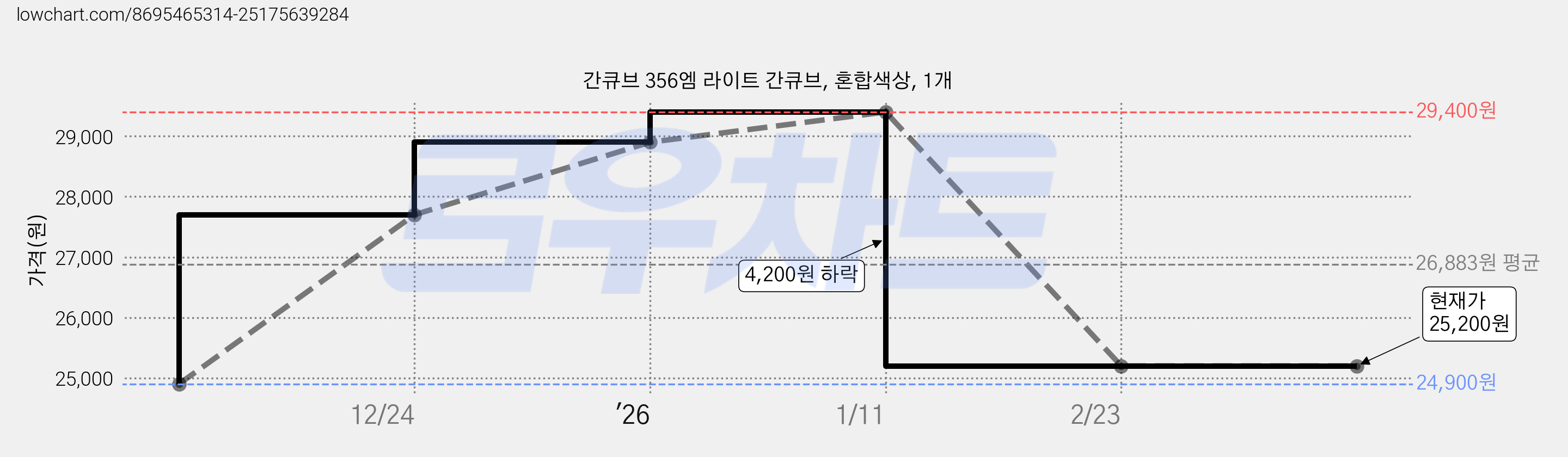 간큐브 356엠 라이트 간큐브, 혼합색상, 1개 가격 변동 차트, 현재가 25,200원, 관측 최저가 24,900원