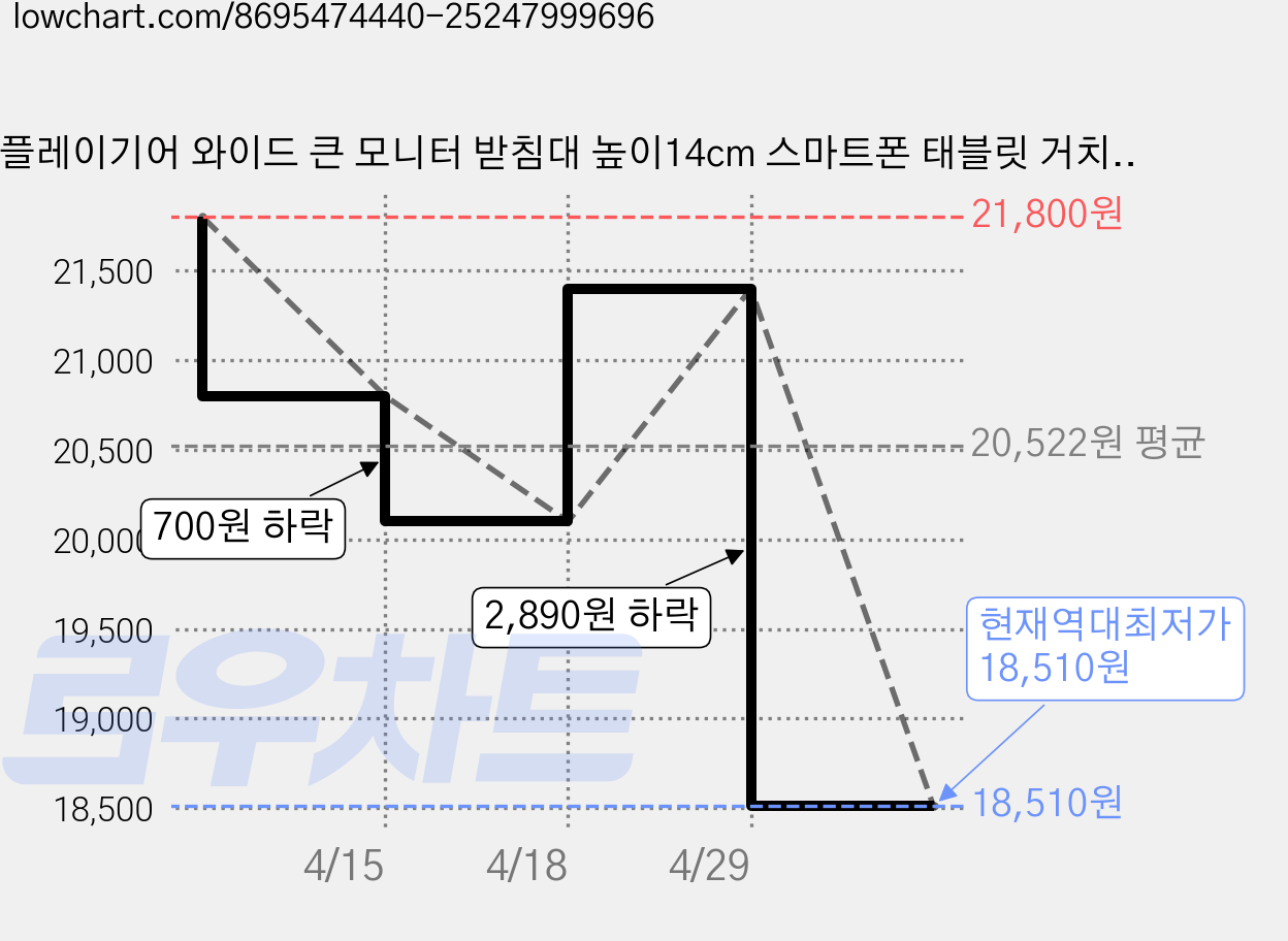 플레이기어 와이드 큰 모니터 받침대 높이14cm 스마트폰 태블릿 거치대 겸용, 1개, 블랙 750K 가격 변동 차트, 현재가 18,510원, 역대최저가