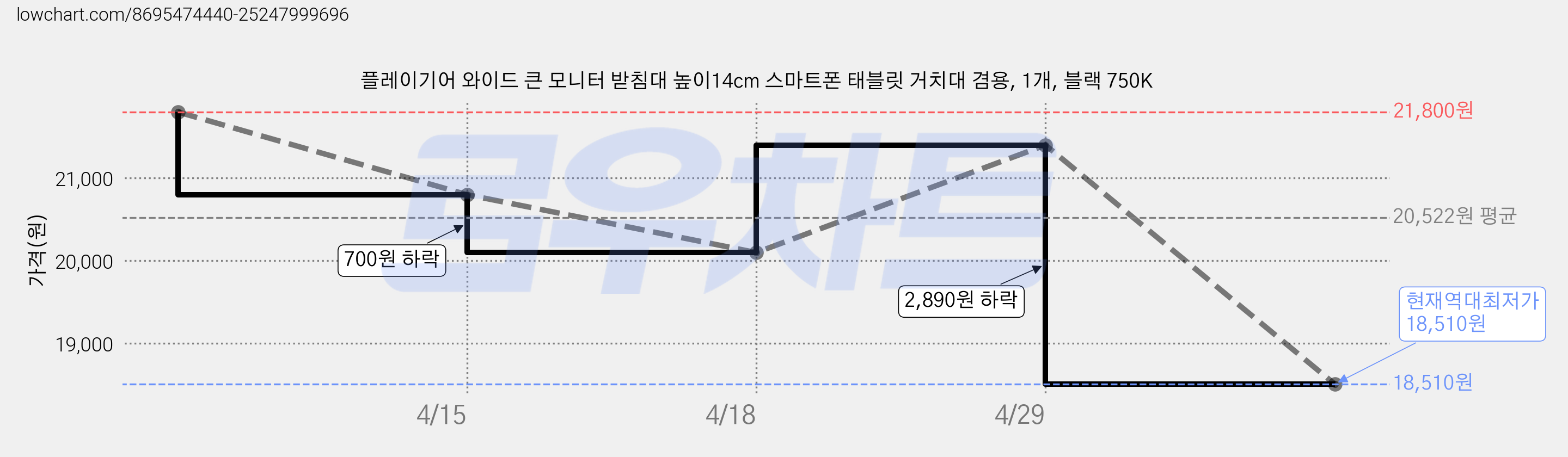 플레이기어 와이드 큰 모니터 받침대 높이14cm 스마트폰 태블릿 거치대 겸용, 1개, 블랙 750K 가격 변동 차트, 현재가 18,510원, 역대최저가