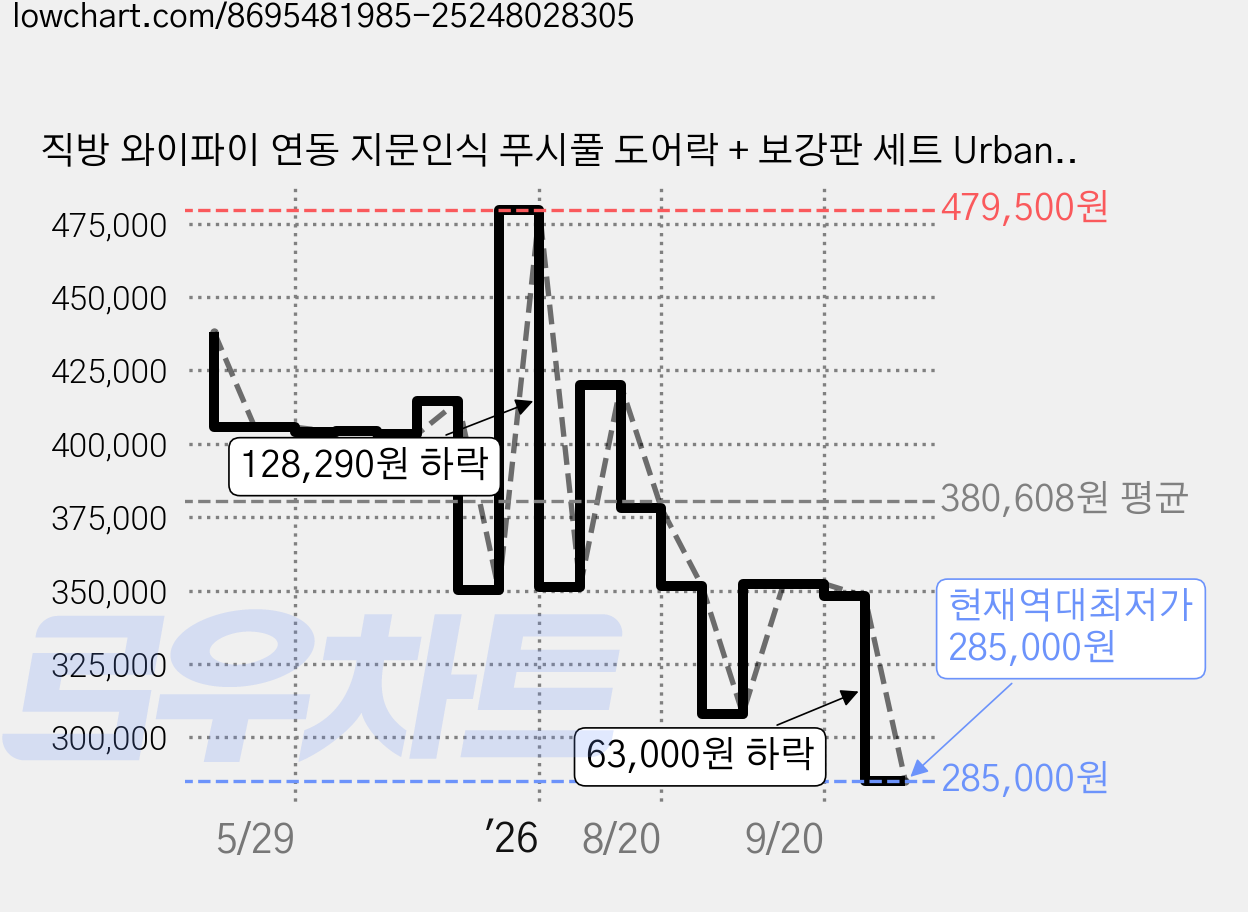 직방 와이파이 연동 지문인식 푸시풀 도어락 + 보강판 세트 Urban ZDX-U60, ZDX-U60-FNXS, 방문설치 가격 변동 차트, 현재가 285,000원, 역대최저가