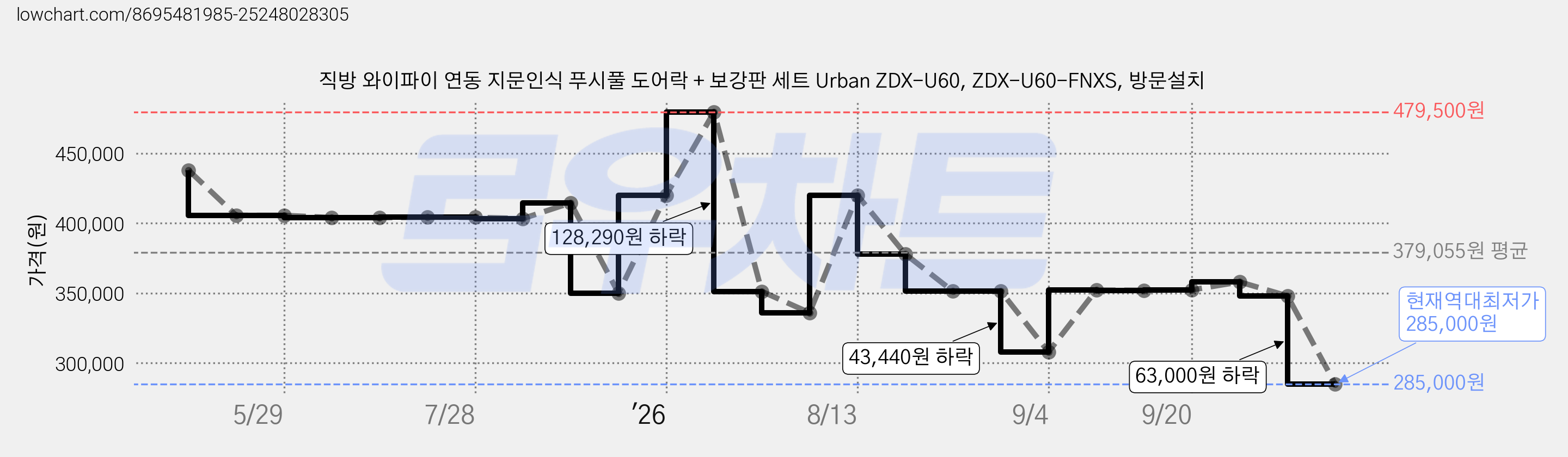 직방 와이파이 연동 지문인식 푸시풀 도어락 + 보강판 세트 Urban ZDX-U60, ZDX-U60-FNXS, 방문설치 가격 변동 차트, 현재가 285,000원, 역대최저가