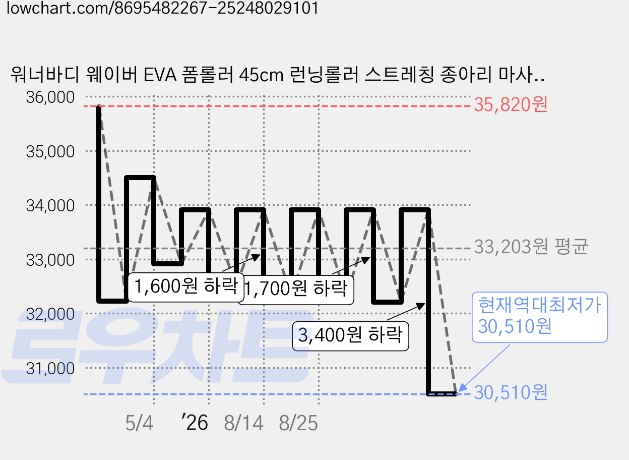 워너바디 웨이버 EVA 폼롤러 45cm 런닝롤러 스트레칭 종아리 마사지, 다크그레이, 1개 가격 변동 차트, 현재가 30,510원, 역대최저가