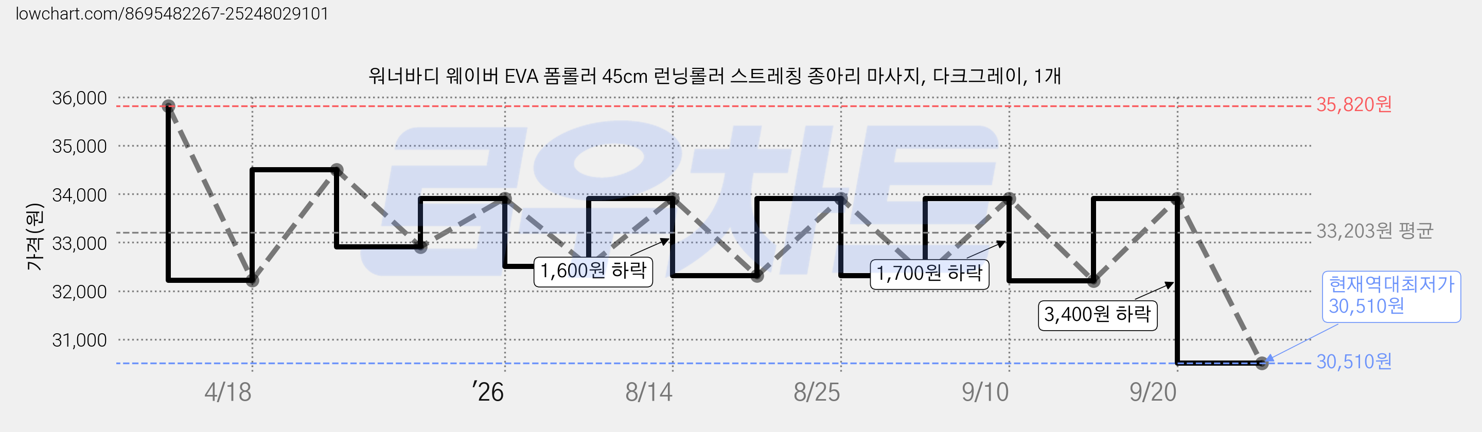 워너바디 웨이버 EVA 폼롤러 45cm 런닝롤러 스트레칭 종아리 마사지, 다크그레이, 1개 가격 변동 차트, 현재가 30,510원, 역대최저가