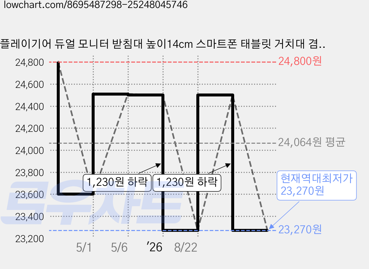 플레이기어 듀얼 모니터 받침대 높이14cm 스마트폰 태블릿 거치대 겸용, 1개, 베이지 1000G 가격 변동 차트, 현재가 23,270원, 역대최저가