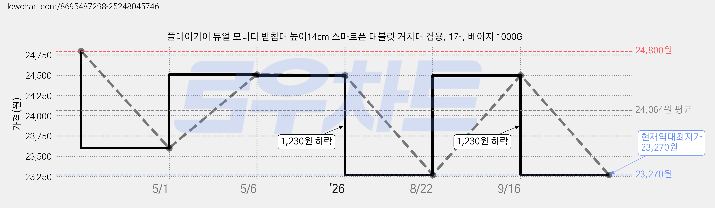 플레이기어 듀얼 모니터 받침대 높이14cm 스마트폰 태블릿 거치대 겸용, 1개, 베이지 1000G 가격 변동 차트, 현재가 23,270원, 역대최저가