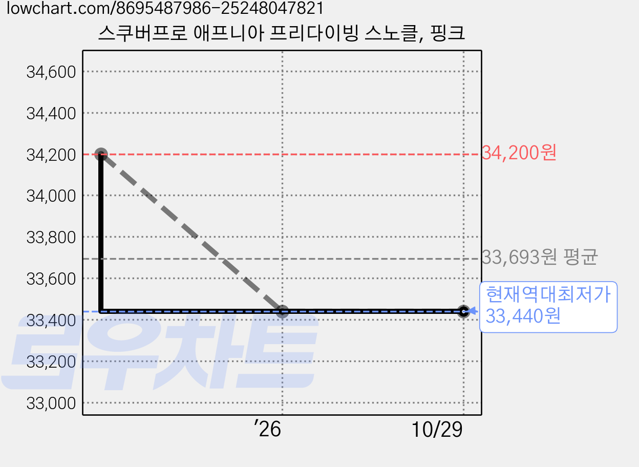 스쿠버프로 애프니아 프리다이빙 스노클, 핑크 가격 변동 차트, 현재가 33,440원, 역대최저가