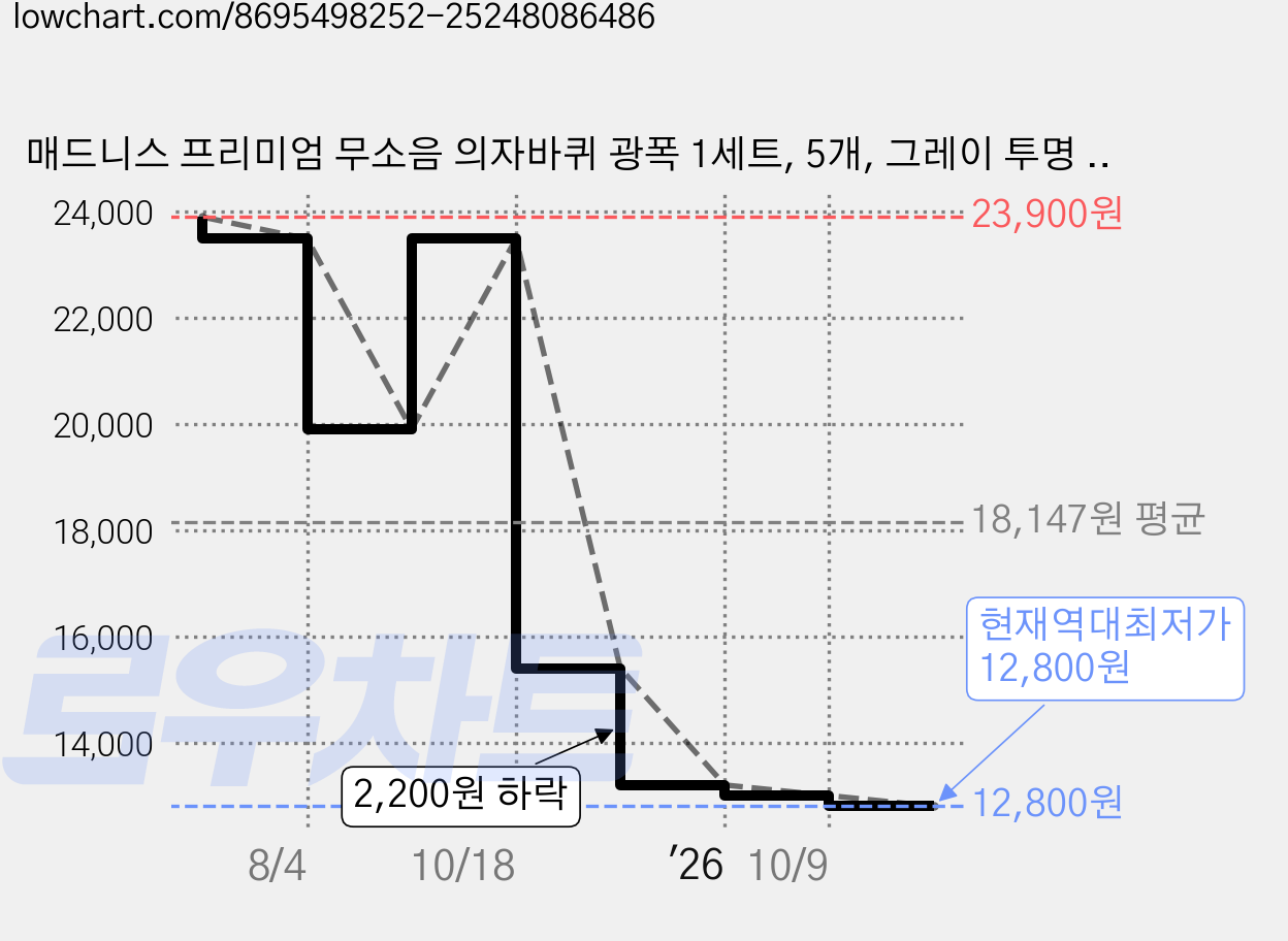 매드니스 프리미엄 무소음 의자바퀴 광폭 1세트, 5개, 그레이 투명 더블 가격 변동 차트, 현재가 12,800원, 역대최저가