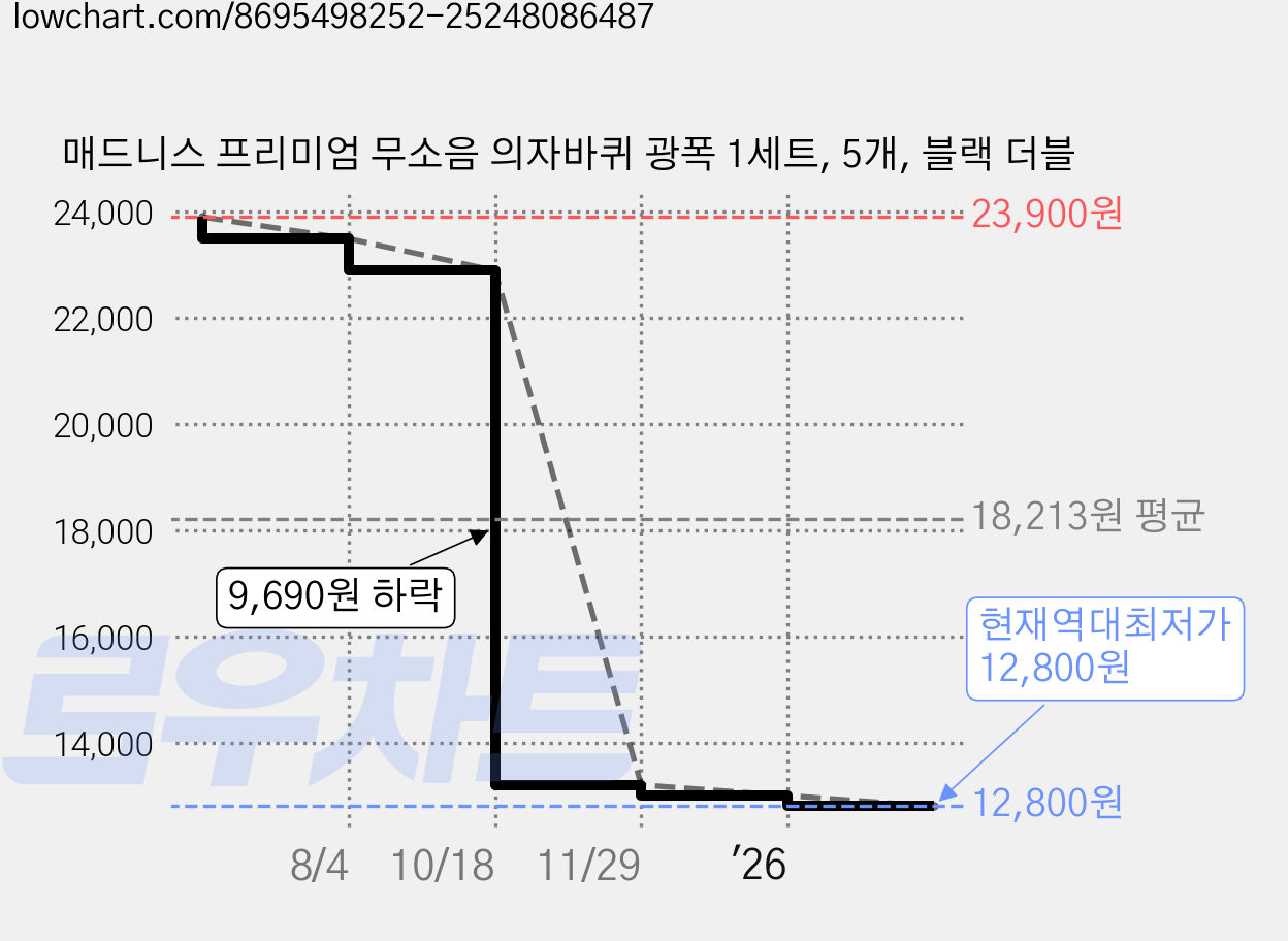 매드니스 프리미엄 무소음 의자바퀴 광폭 1세트, 5개, 블랙 더블 가격 변동 차트, 현재가 12,800원, 역대최저가