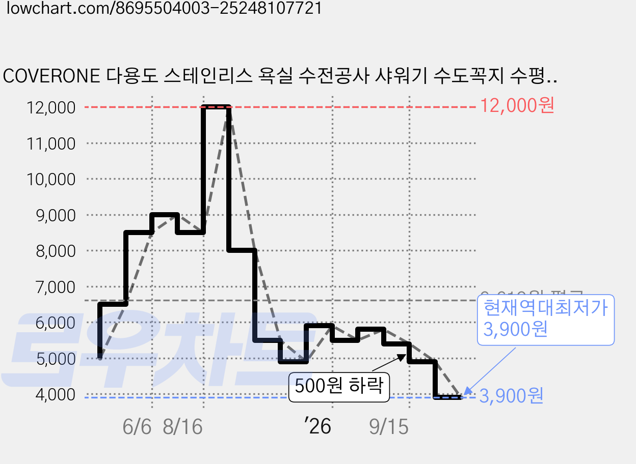 COVERONE 다용도 스테인리스 욕실 수전공사 샤워기 수도꼭지 수평계 멀티 렌치, 1개 가격 변동 차트, 현재가 3,900원, 역대최저가