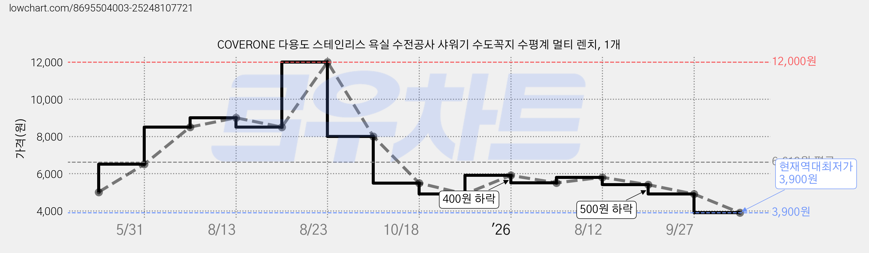 COVERONE 다용도 스테인리스 욕실 수전공사 샤워기 수도꼭지 수평계 멀티 렌치, 1개 가격 변동 차트, 현재가 3,900원, 역대최저가