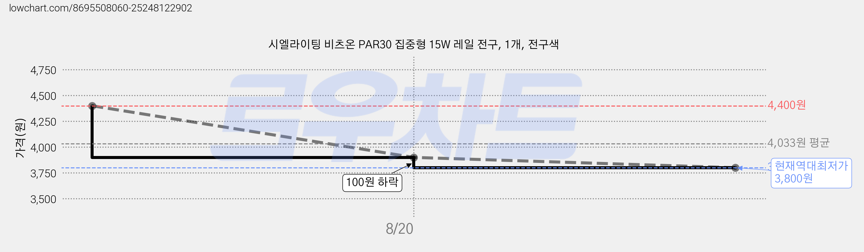 시엘라이팅 비츠온 PAR30 집중형 15W 레일 전구, 1개, 전구색 가격 변동 차트, 현재가 3,800원, 역대최저가
