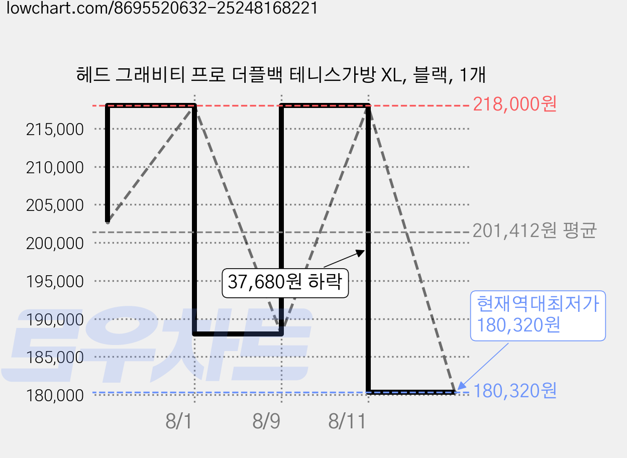 헤드 그래비티 프로 더플백 테니스가방 XL, 블랙, 1개 가격 변동 차트, 현재가 180,320원, 역대최저가