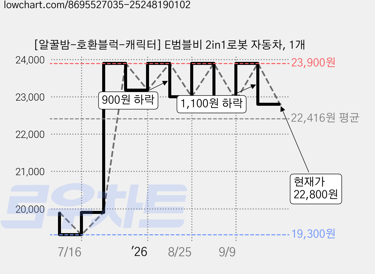 [알꿀밤-호환블럭-캐릭터] E범블비 2in1로봇 자동차, 1개 가격 변동 차트, 현재가 22,800원, 관측 최저가 19,000원
