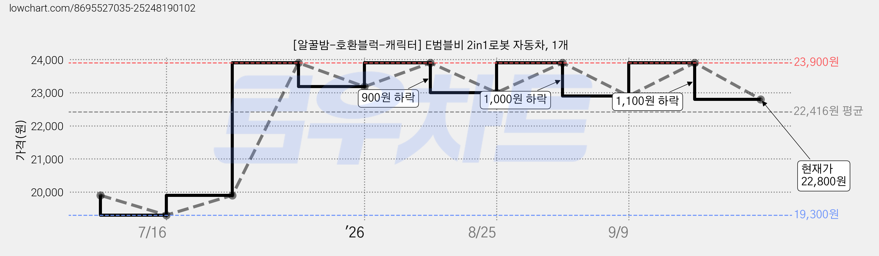 [알꿀밤-호환블럭-캐릭터] E범블비 2in1로봇 자동차, 1개 가격 변동 차트, 현재가 22,800원, 관측 최저가 19,000원