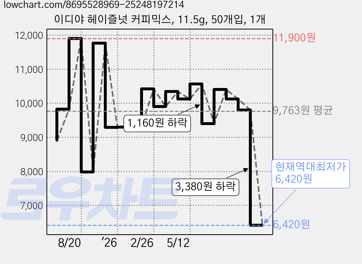 이디야 헤이즐넛 커피믹스, 11.5g, 50개입, 1개 가격 변동 차트, 현재가 6,420원, 역대최저가