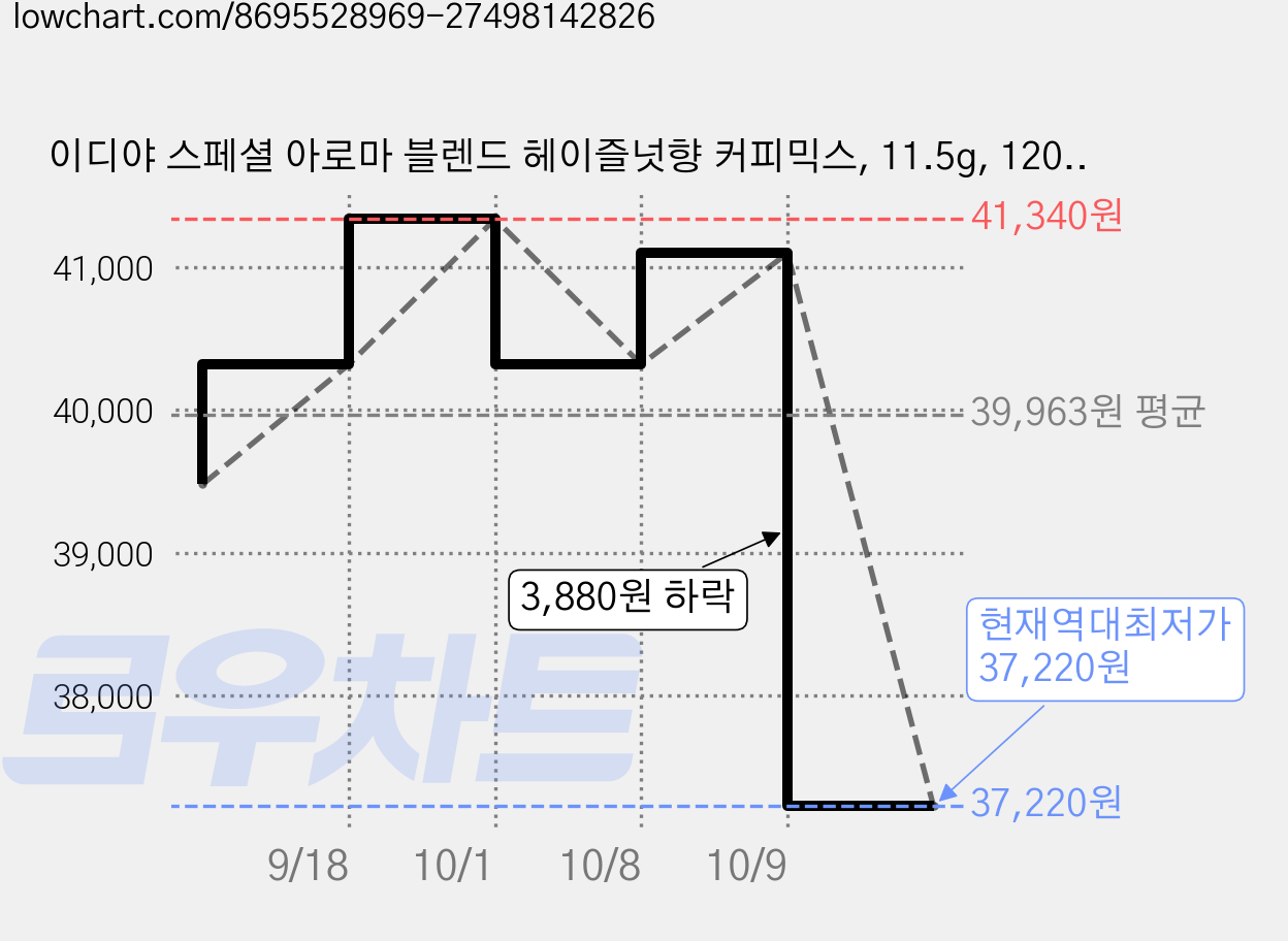 이디야 스페셜 아로마 블렌드 헤이즐넛향 커피믹스, 11.5g, 120개입, 2개 가격 변동 차트, 현재가 37,220원, 역대최저가