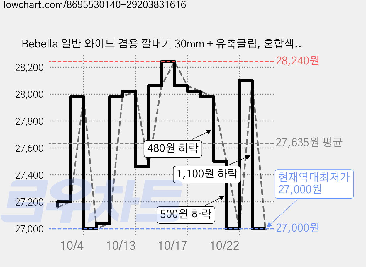 Bebella 일반 와이드 겸용 깔대기 30mm + 유축클립, 혼합색상, 2세트 가격 변동 차트, 현재가 27,000원, 역대최저가