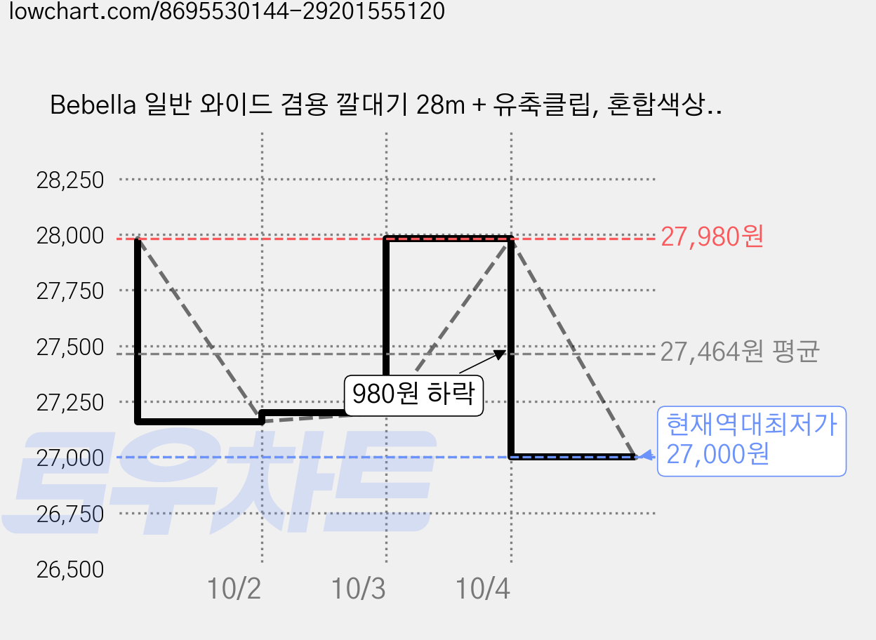 Bebella 일반 와이드 겸용 깔대기 28m + 유축클립, 혼합색상, 2세트 가격 변동 차트, 현재가 27,000원, 역대최저가
