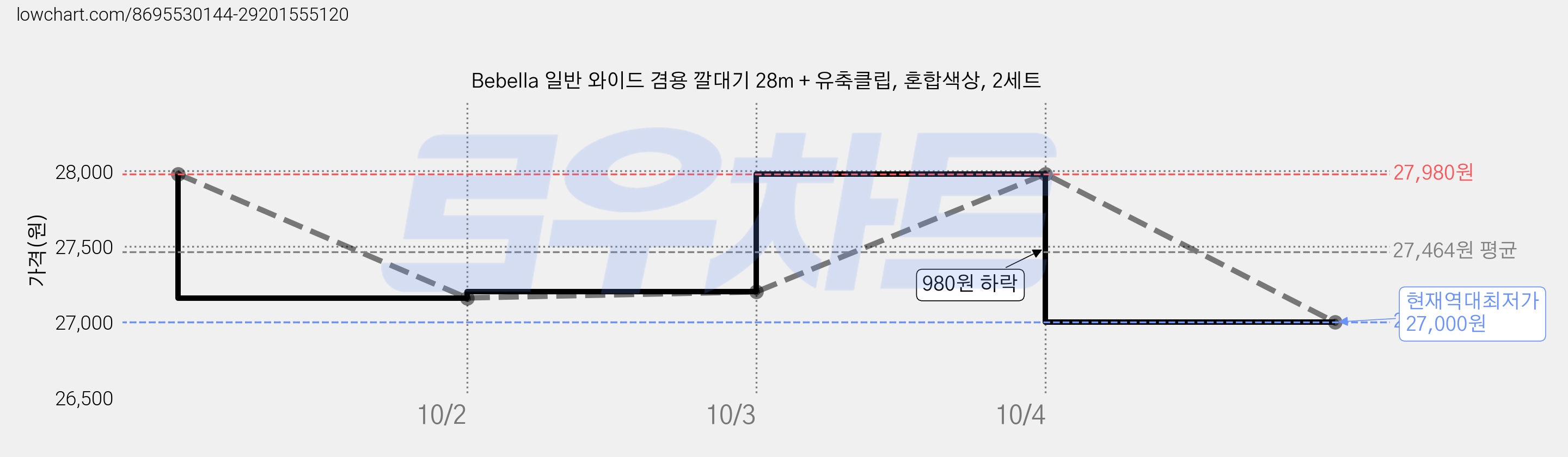 Bebella 일반 와이드 겸용 깔대기 28m + 유축클립, 혼합색상, 2세트 가격 변동 차트, 현재가 27,000원, 역대최저가