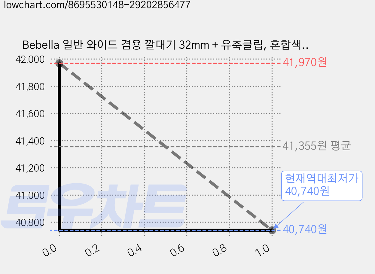 Bebella 일반 와이드 겸용 깔대기 32mm + 유축클립, 혼합색상, 3세트 가격 변동 차트, 현재가 40,740원, 역대최저가