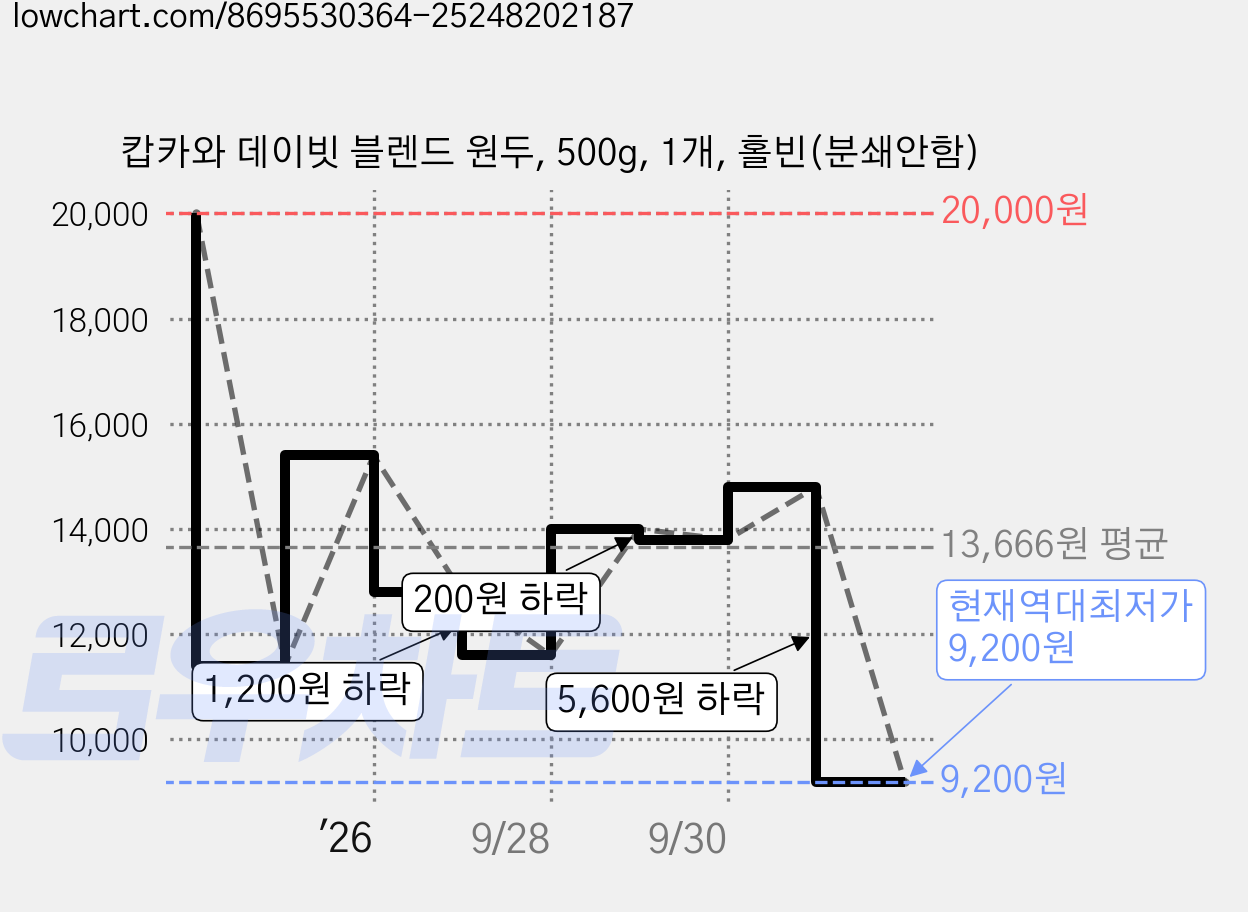 캅카와 데이빗 블렌드 원두, 500g, 1개, 홀빈(분쇄안함) 가격 변동 차트, 현재가 9,200원, 역대최저가